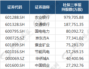 社保重仓股TOP10深度解析与未来趋势展望