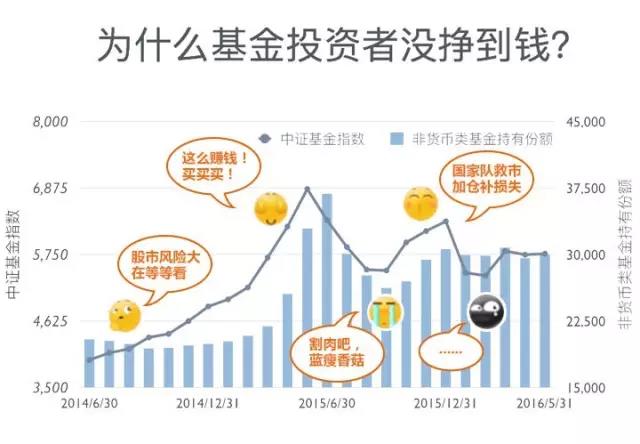 投资基金最忌三大误区解析