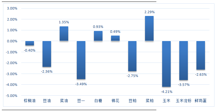 农产品期货产品概览