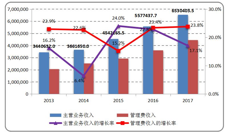 物业管理数据探索，数量统计与管理之道