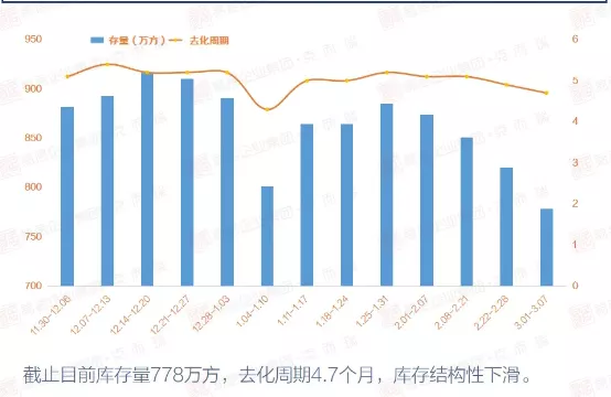 房地产库存去化周期的合理时长，解析与探讨