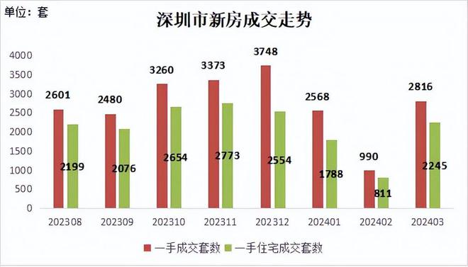 深圳房地产月成交数据深度解析，市场走势与影响因素探讨