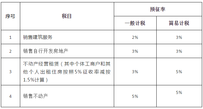 房地产增值税预征率调整，从2%到3%的影响分析