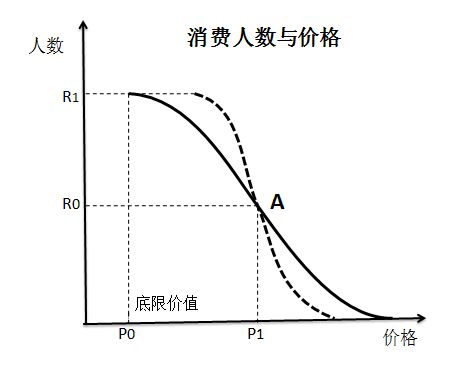 消费曲线揭示消费变迁趋势