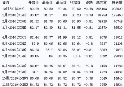 原油价格走势预测分析报告