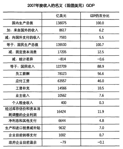 收入法计算GDP的方法与步骤解析