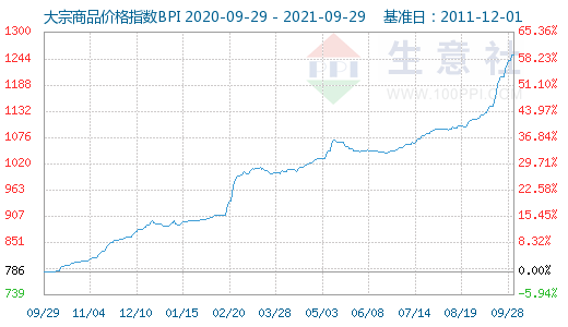 铜价走势分析，以2021年9月29日为观察点