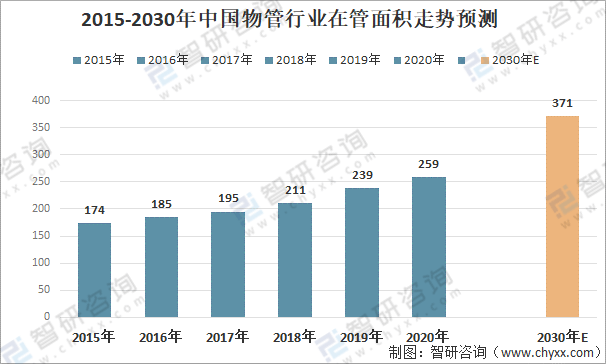 中国物业行业现状及发展展望