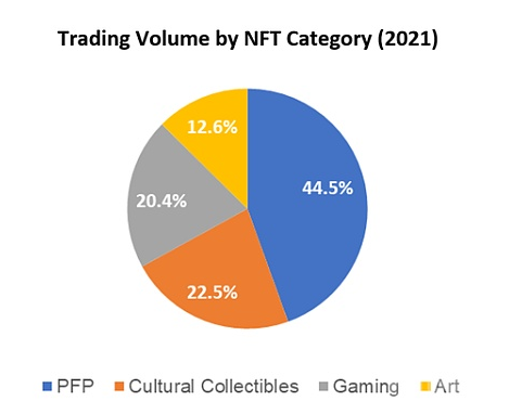 NFT发展现状，前沿技术的蓬勃发展之路探索