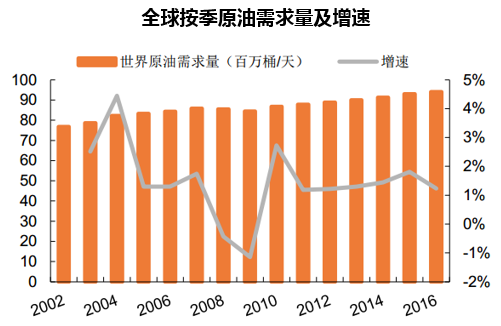 全球石油需求量变化揭示能源转型趋势与挑战