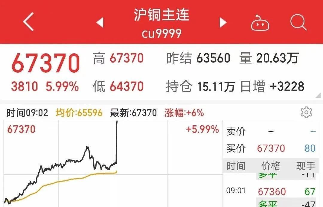 国际铜价飙升7%，驱动力及影响深度解析