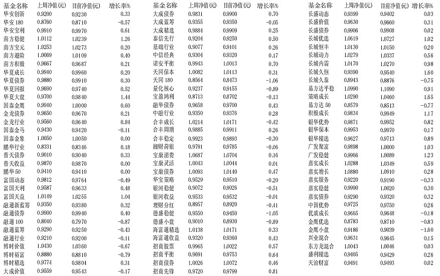 每日开放式基金净值查询一览表，掌握投资动态的必备工具，助你洞悉市场变化！