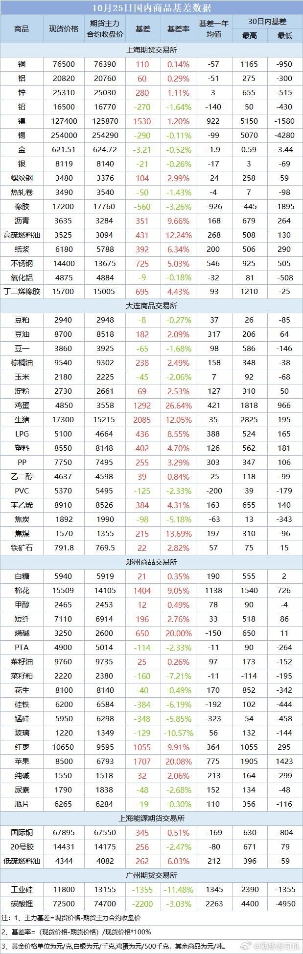 现货基差表解读及应用指南