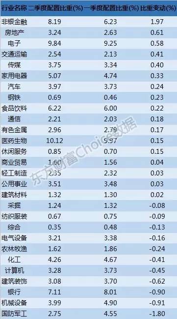 基金行业配置比例与金额深度研究