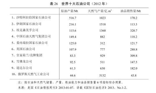 全球石油市场规模排名与影响因素深度解析