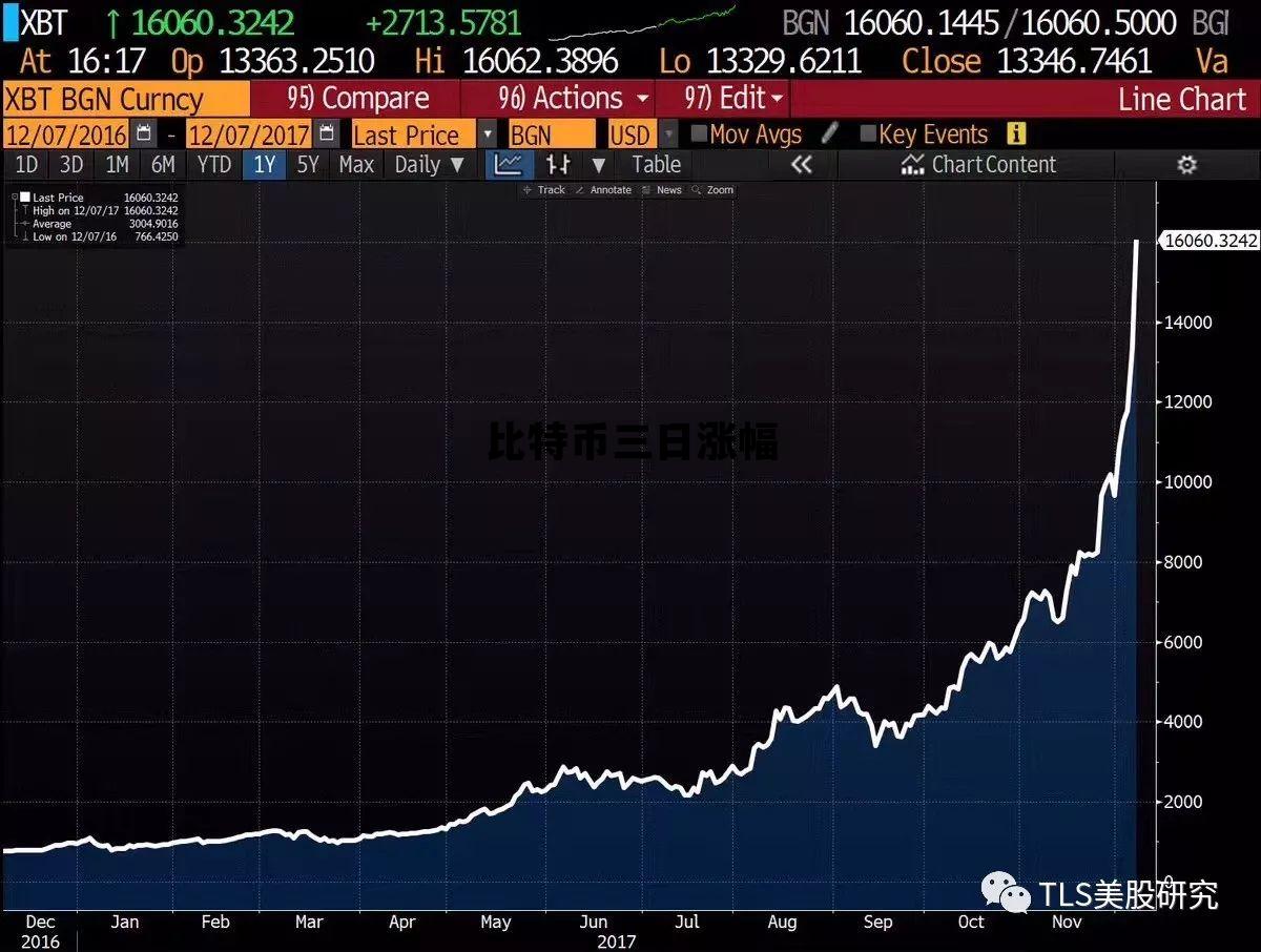 比特币涨幅惊人，究竟涨了多少倍？