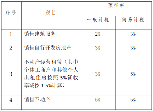 最新房地产增值税预缴税率详解