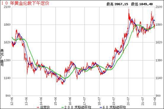 近十年金价走势波动、趋势及影响因素深度解析