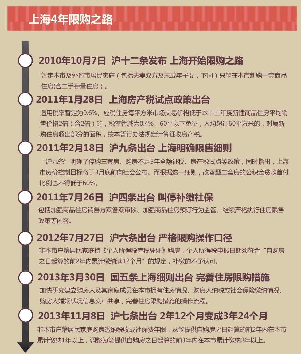 上海全面放开限购政策深度解读与前景展望