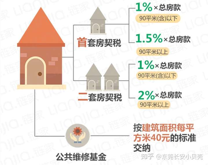 房屋买卖新规定概览