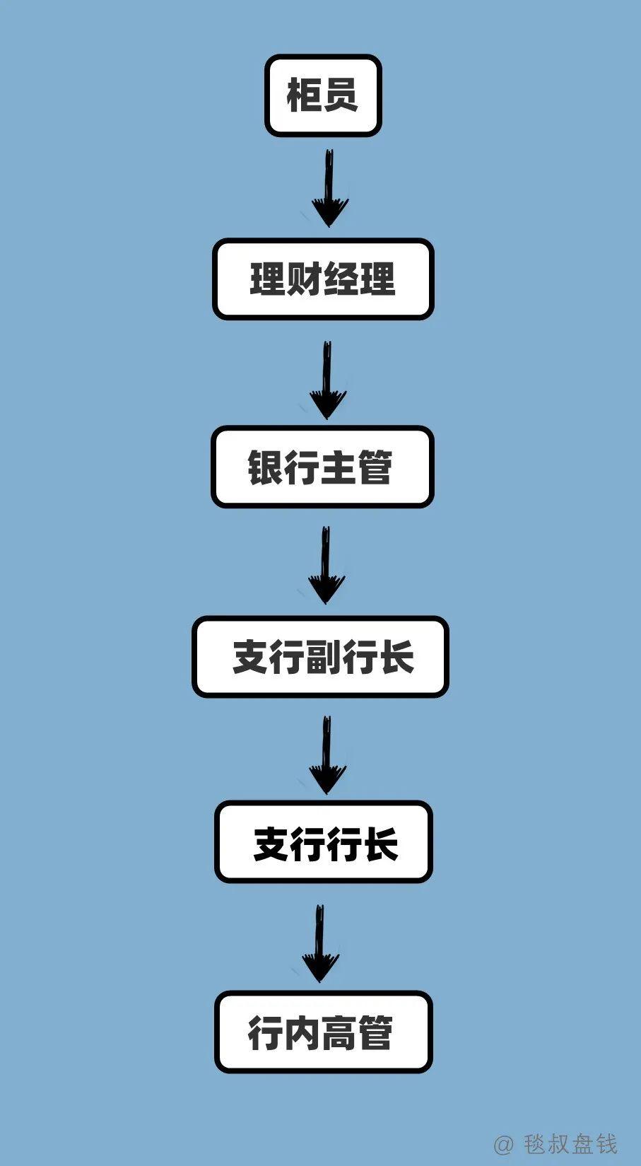 金融最热门的十大职业盘点