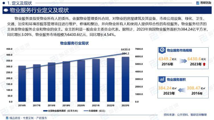 物业行业现状及前景展望分析