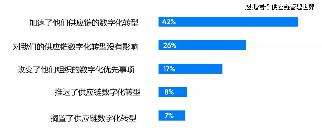 全球供应链在2021年的深度变革与蓬勃发展