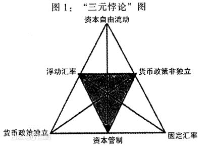 不可能三角经济的理论、挑战与解决方案探索