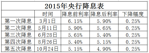 中国降息历程一览表