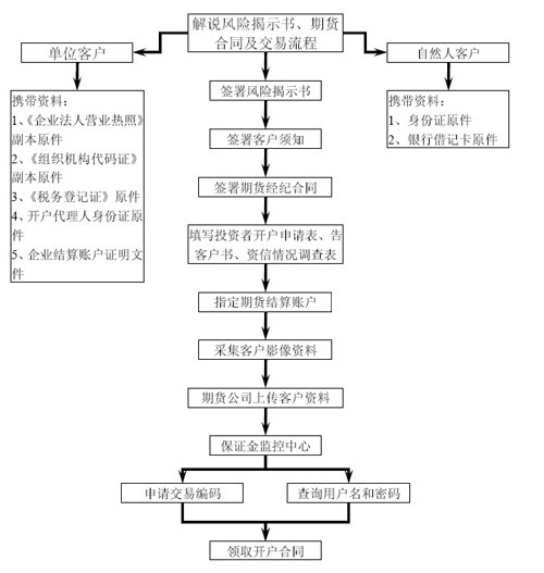 股票期货开户流程全面解析