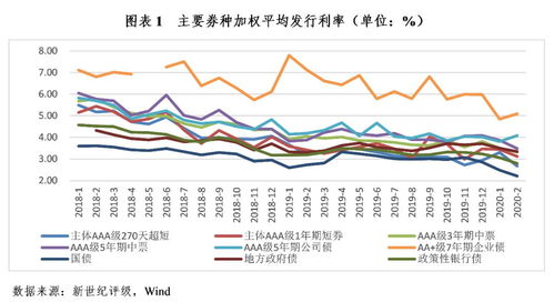 债券收益率下行