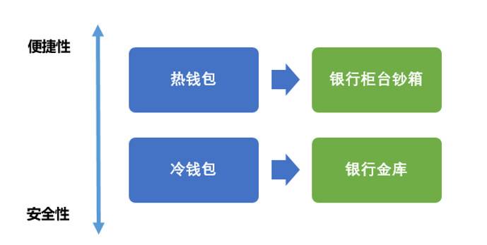 热钱包安全性分析与评估，保障数字资产的关键考量因素