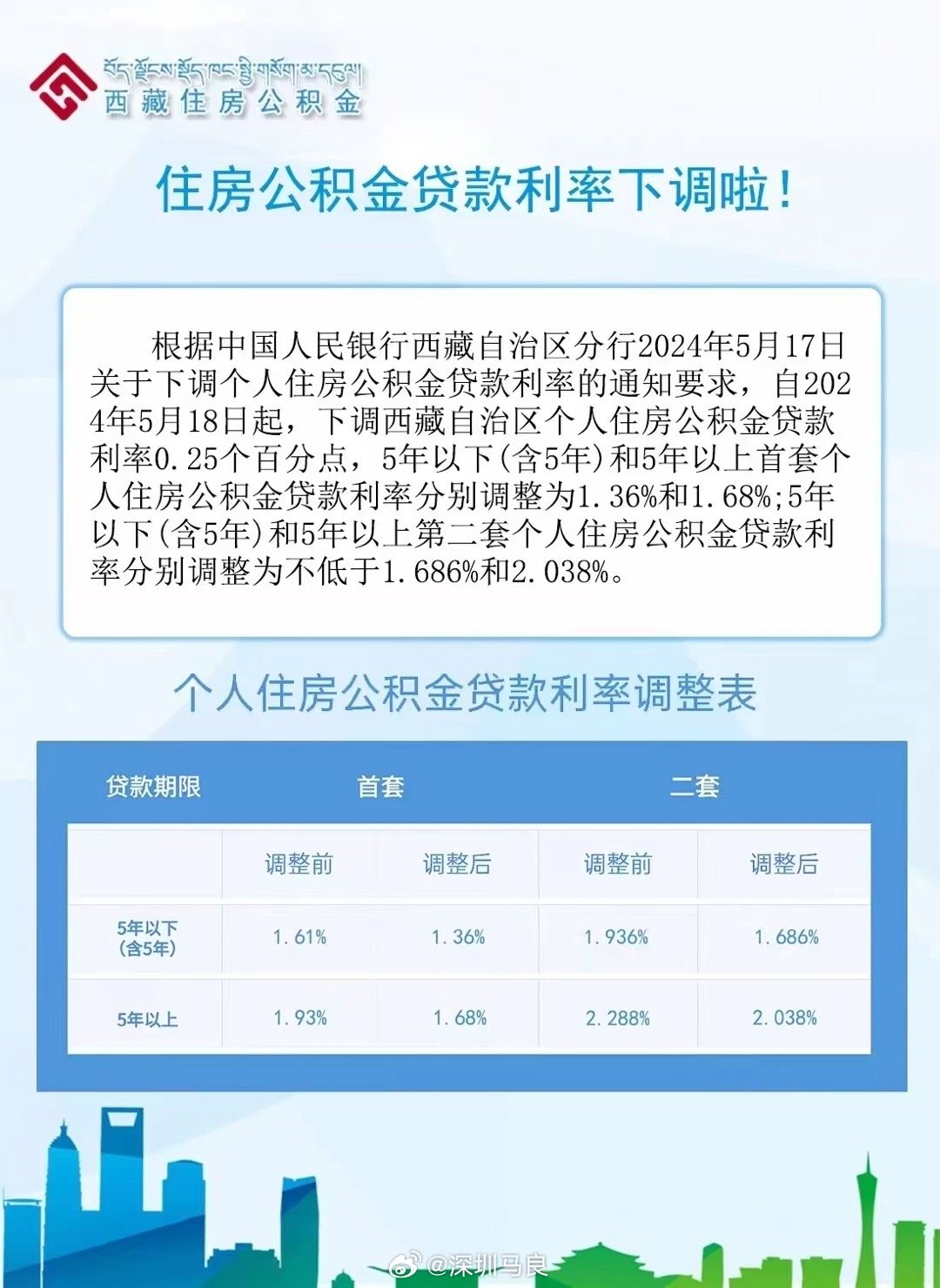 公积金贷款利率降低，影响及未来展望