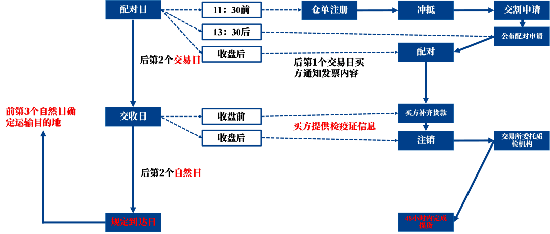 大豆期货交割流程全面解析