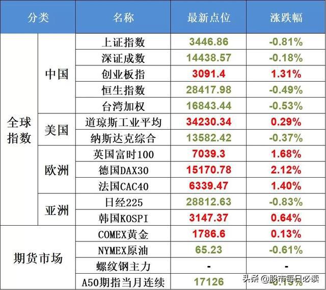 道琼斯指数代码，全球资本市场风向标的解读