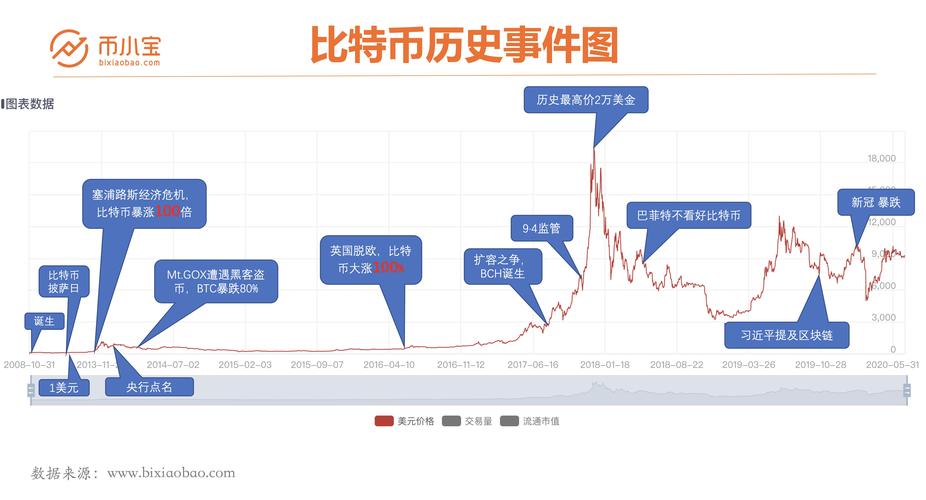 比特币价格波动历程，数字黄金的波动之路