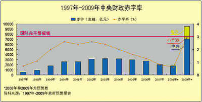 中国财政赤字的解决之道