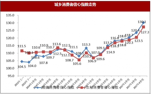 2023年全国消费者信心指数展望与预测