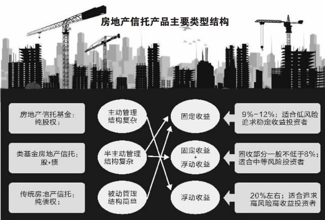 房地产信托基金深度解析，房地产金融新工具详解