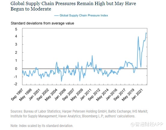 全球供应链压力指数，揭示供应链健康状态的关键指标