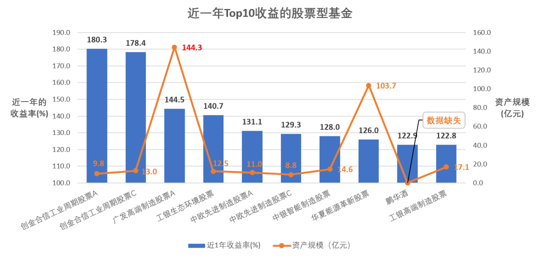 股票型基金收益排名TOP10，探寻最佳投资机遇