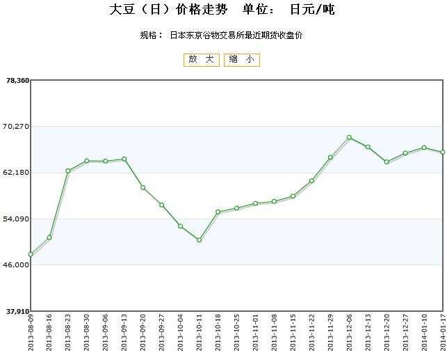 大豆期货最新行情走势图深度解析