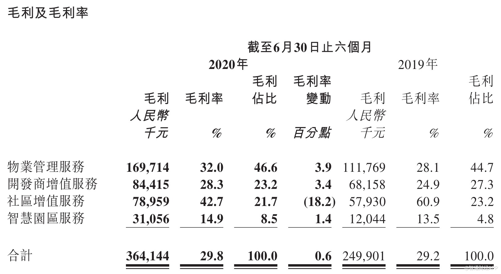 物业企业毛利率深度解析与探讨