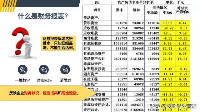 上市公司财务报表核心观察指标概览