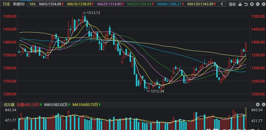 科创板的股票概览，热门股票一览表