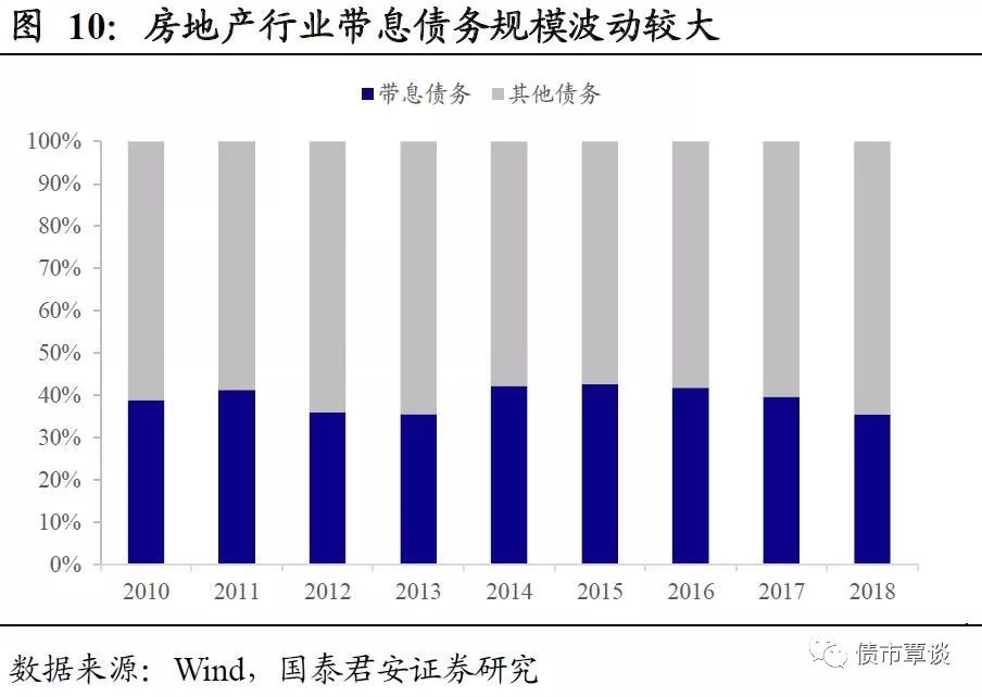 房地产行业杠杆率的合适水平探讨