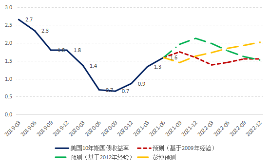 十年期国债收益率走势深度解析