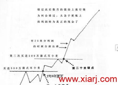 威科夫超短线交易秘诀深度剖析