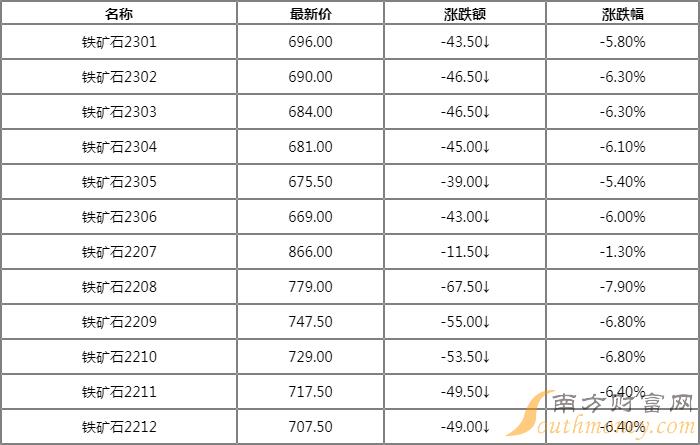 今日铁矿石期货最新价格解析