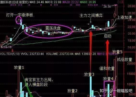 拉升成交量最简单三大策略揭秘